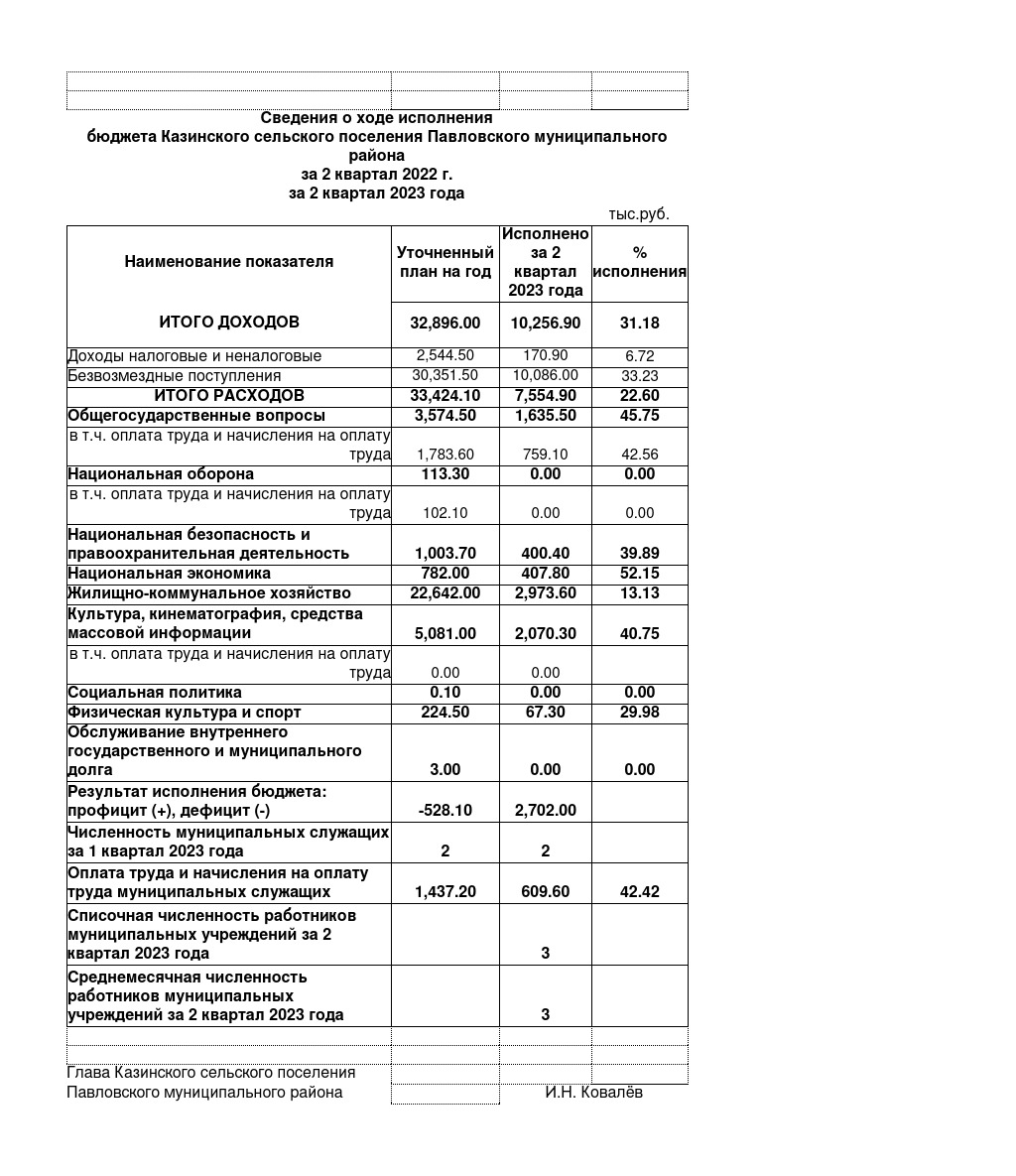 Сведения о ходе исполнения бюджета Казинского сельского поселения Павловского муниципального района за  2 квартал  20223 г..